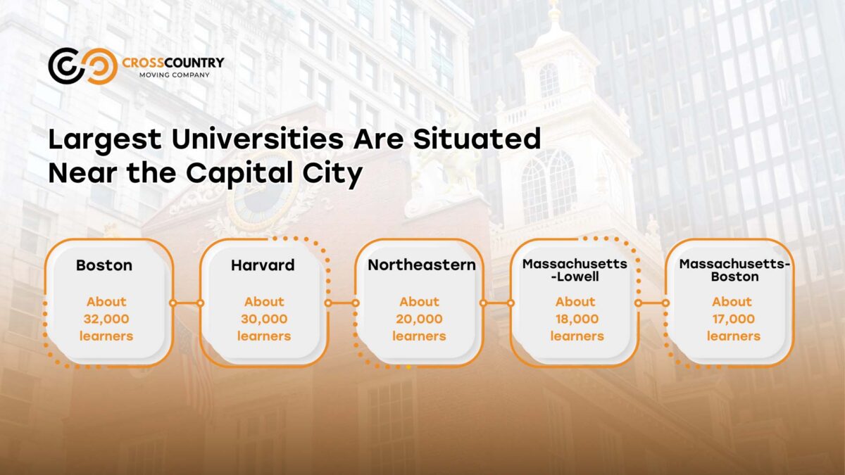 Largest Universities Are Situated Near the Capital City