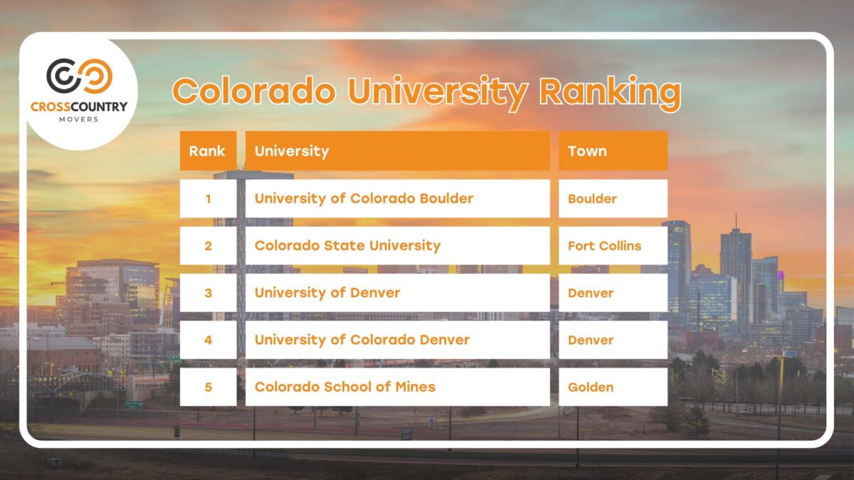 Top 5 Colorado Universities Ranking