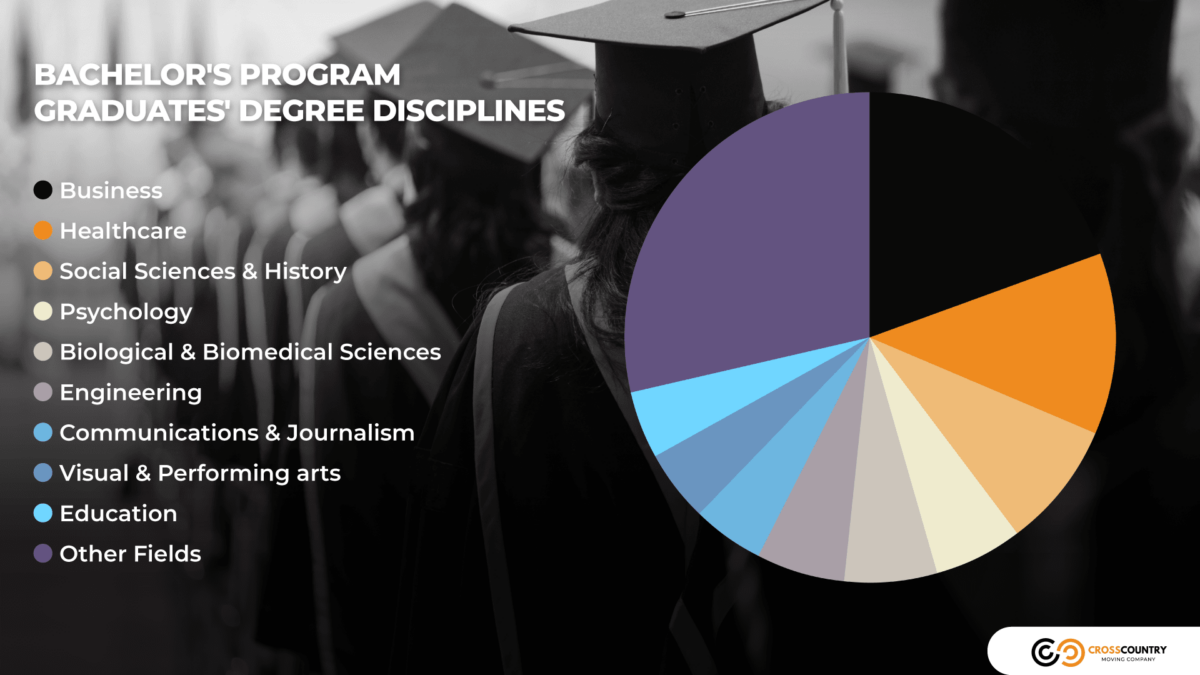 A pie chart of Bachelor's program graduates' degree disciplines